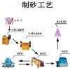 江西砂石料生產線|沙石料生產線|建筑砂石生產線